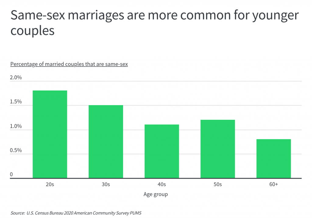 Same sex marriages are more common for younger couples